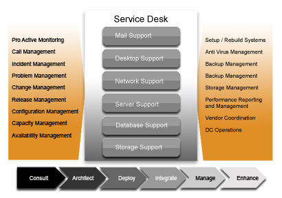 Service Desk